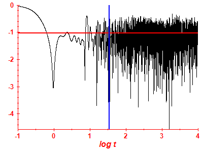 Survival probability log